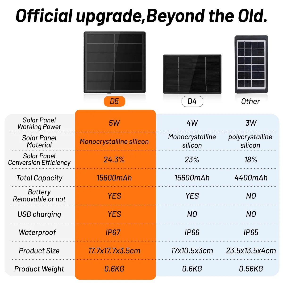 5W solar panel security camera UPS with built-in 18650 battery and temperature range -20°C to 60°C