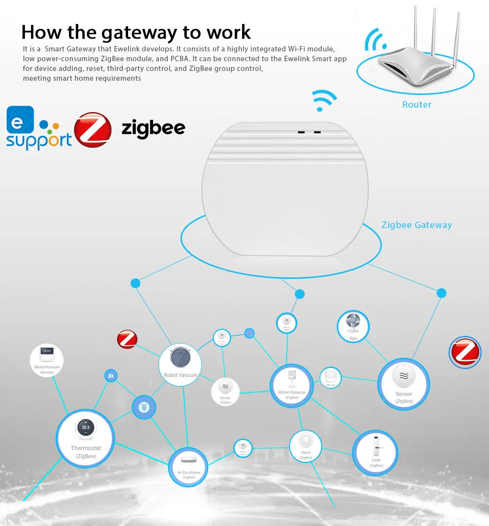 Smart Home Wireless Gateway Zigbee 3.0 Hub Compatible With SONOFF and EWelink Devices Remote Control via App Wi-Fi 2.4G and 4G Mini White Gateway for Switches Sensors Dimmers and Smart Scenes