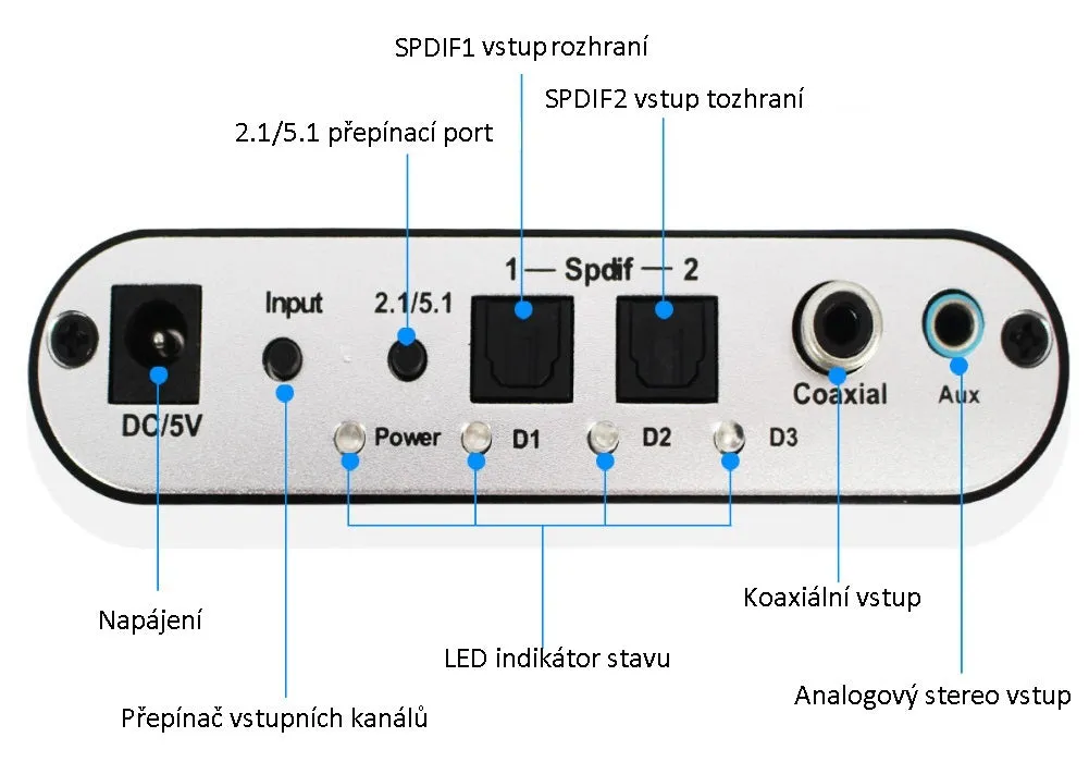Black digital to analogue audio decoder with optical fibre, coaxial, and stereo inputs for 5.1 channel sound output