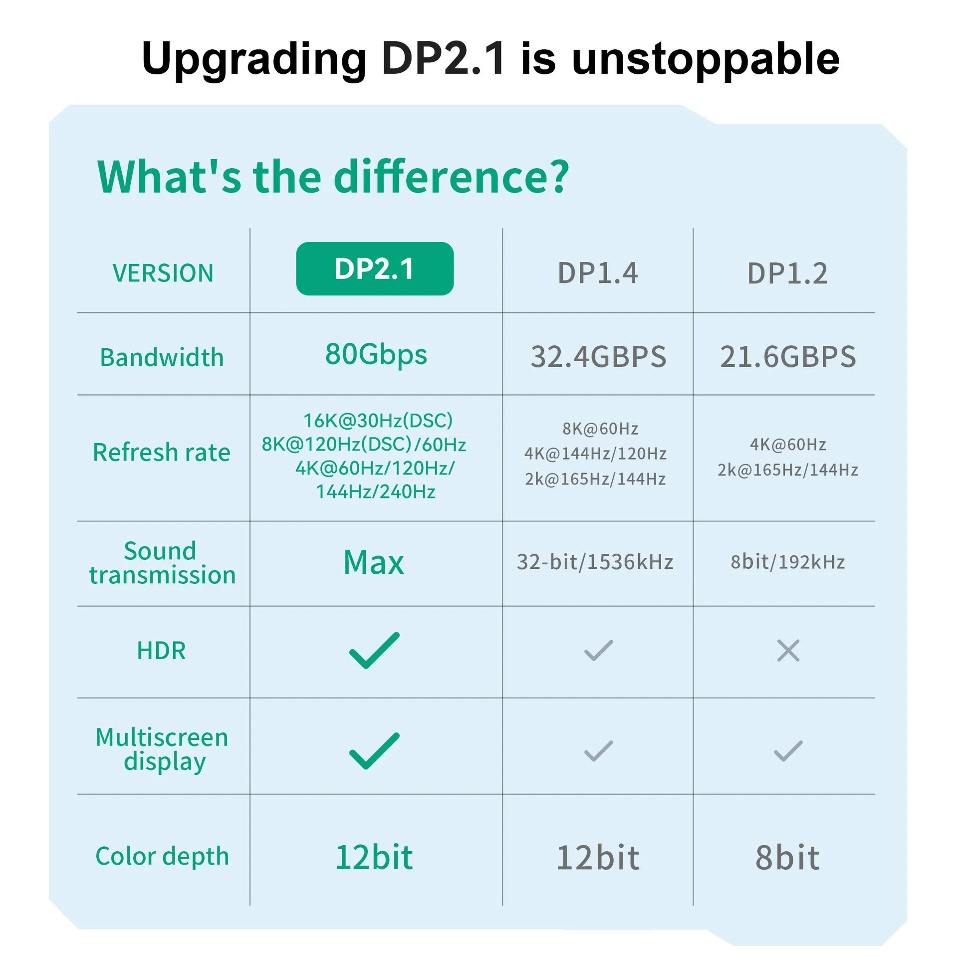 DisplayPort 2.1 male to male cable with knitted belt in 1m, 2m, 3m lengths for 16K 60Hz 8K 144Hz